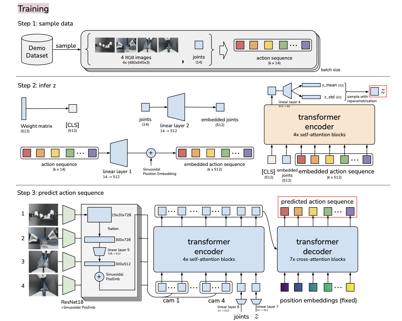 ACT Network Architecture