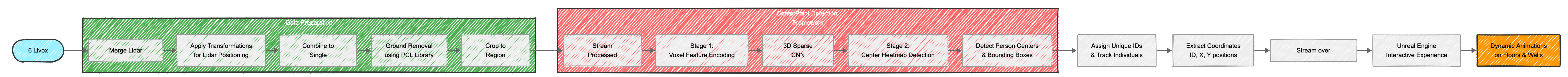 Process Flow Diagram